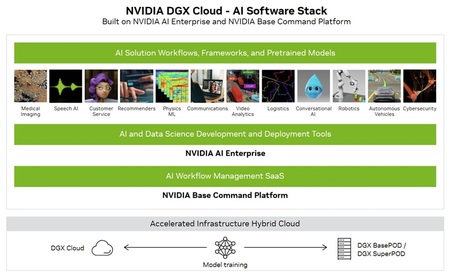 NVIDIA DGX Cloud